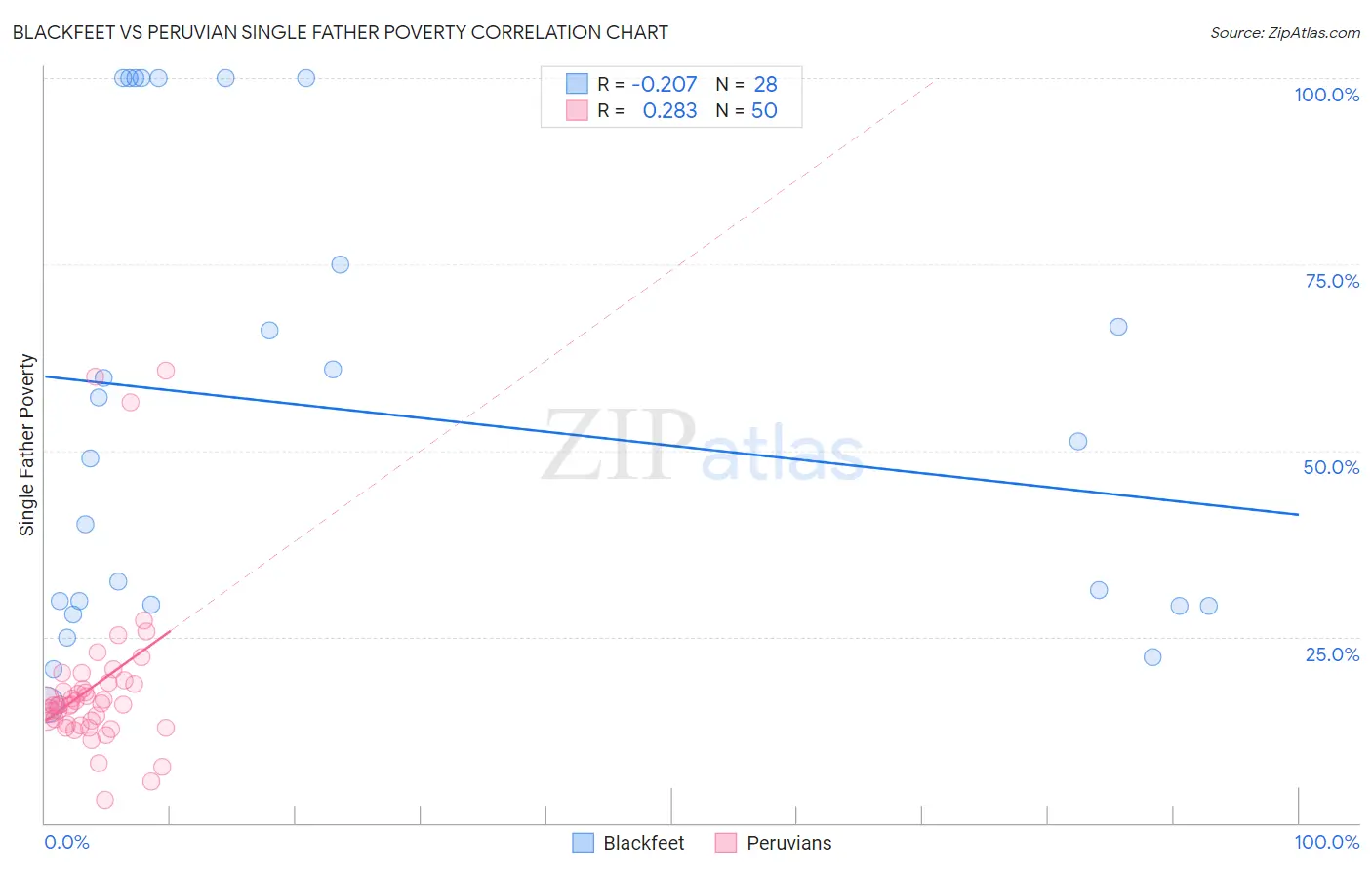 Blackfeet vs Peruvian Single Father Poverty