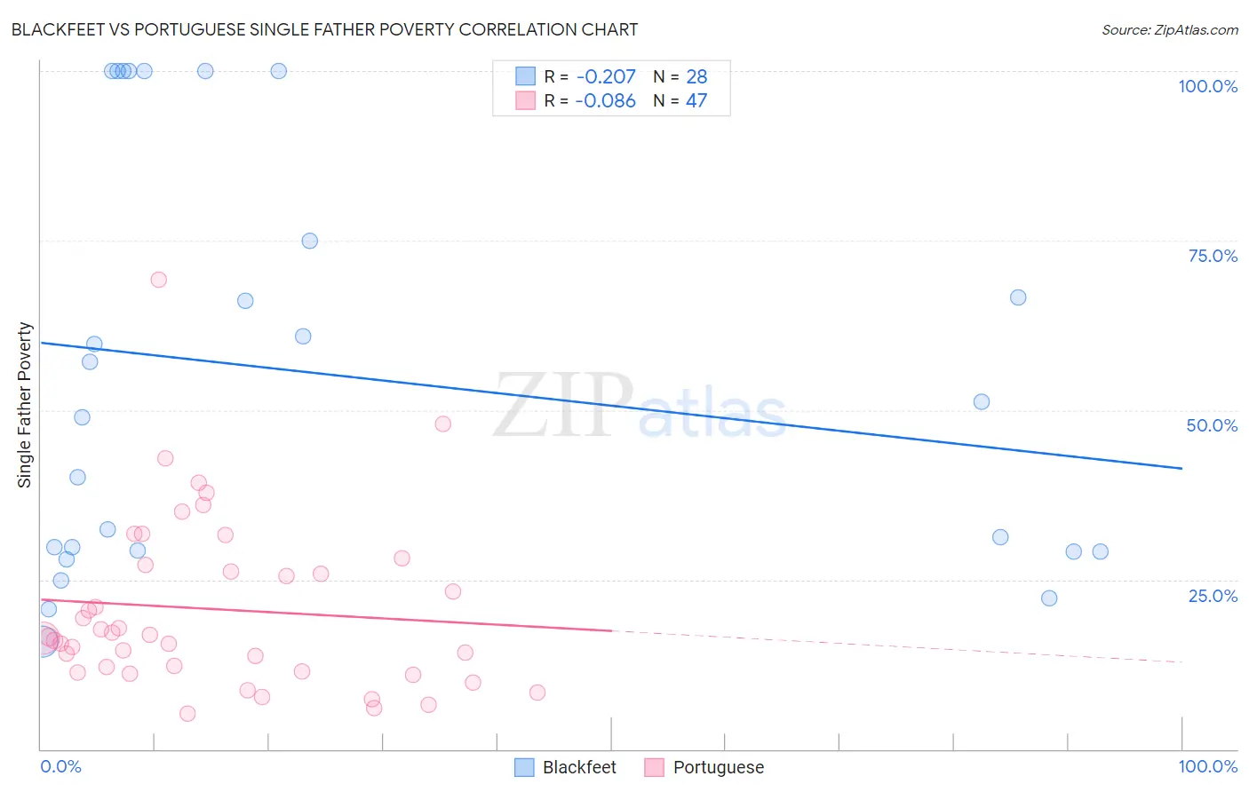 Blackfeet vs Portuguese Single Father Poverty