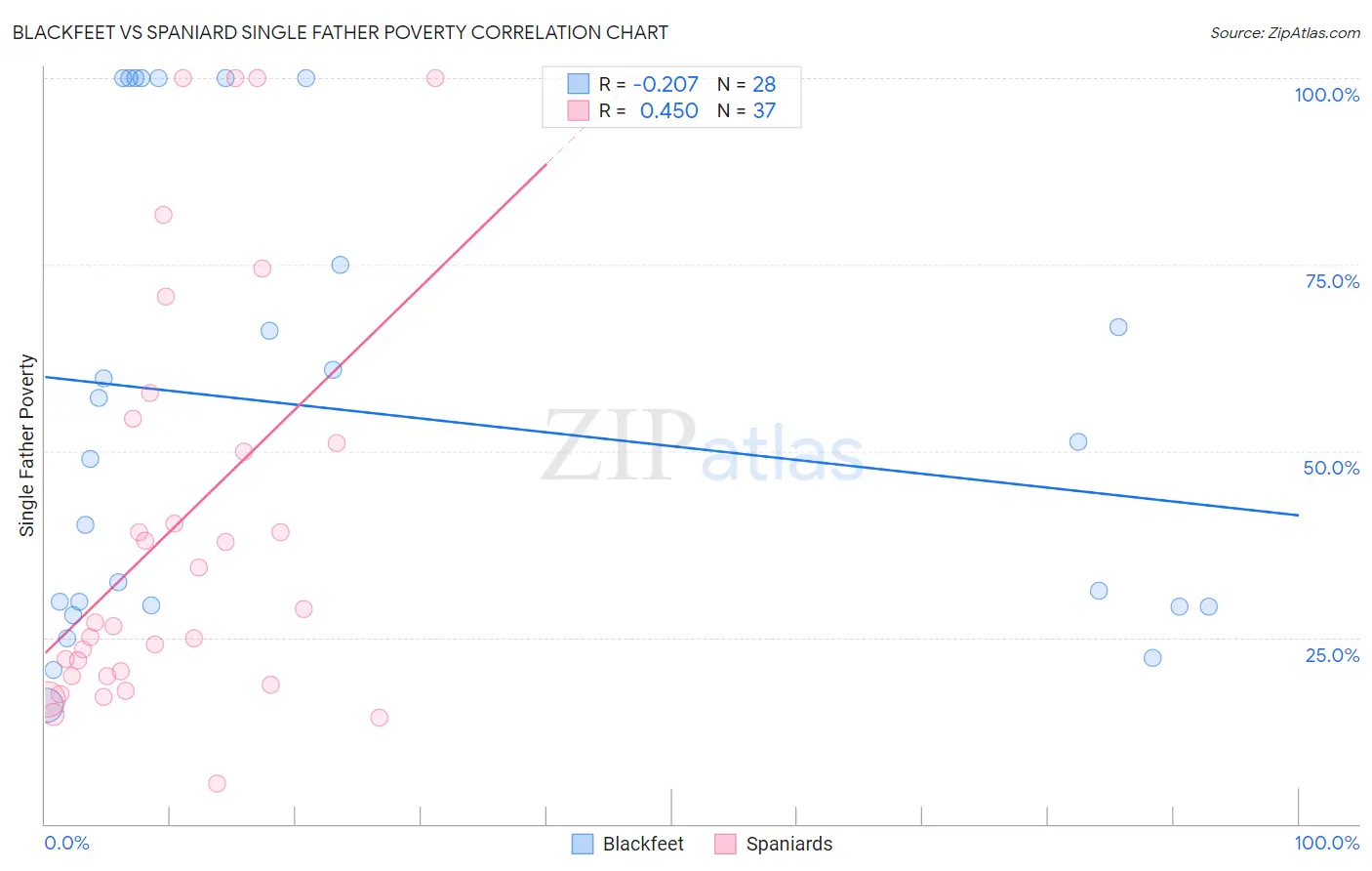 Blackfeet vs Spaniard Single Father Poverty