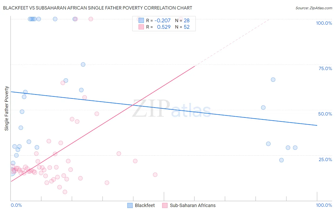 Blackfeet vs Subsaharan African Single Father Poverty