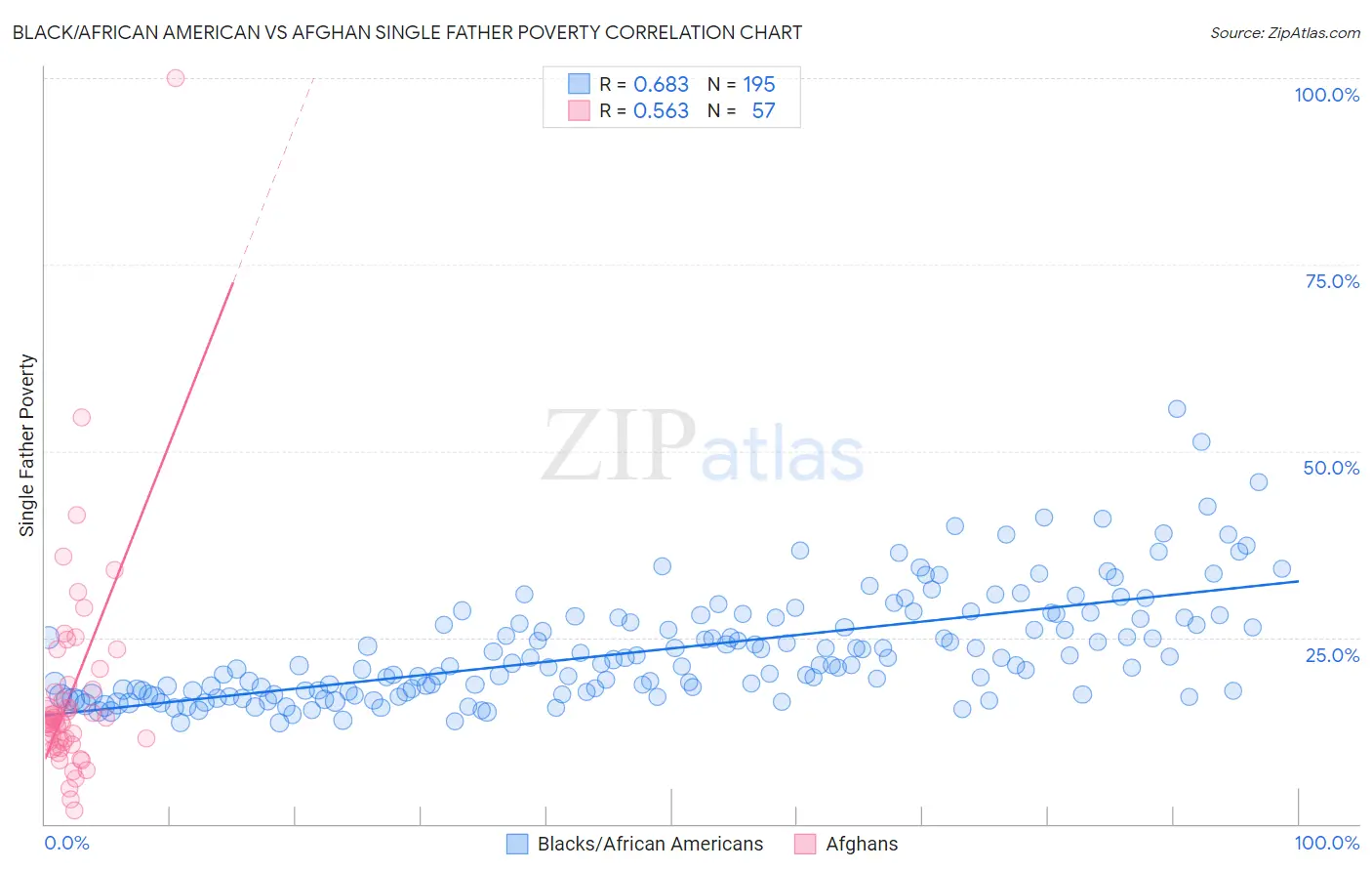 Black/African American vs Afghan Single Father Poverty