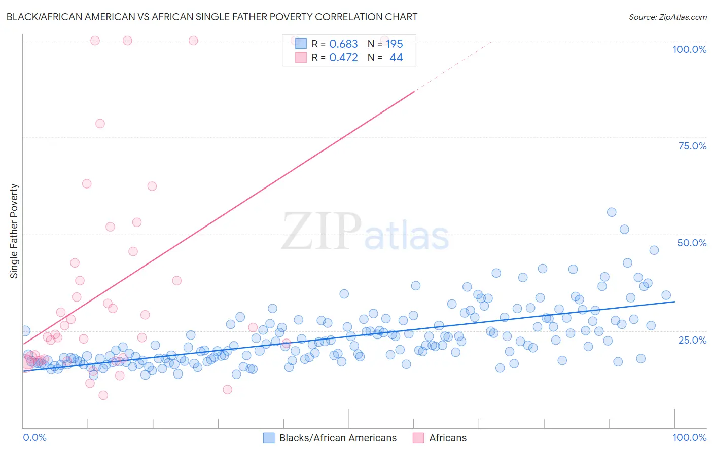 Black/African American vs African Single Father Poverty