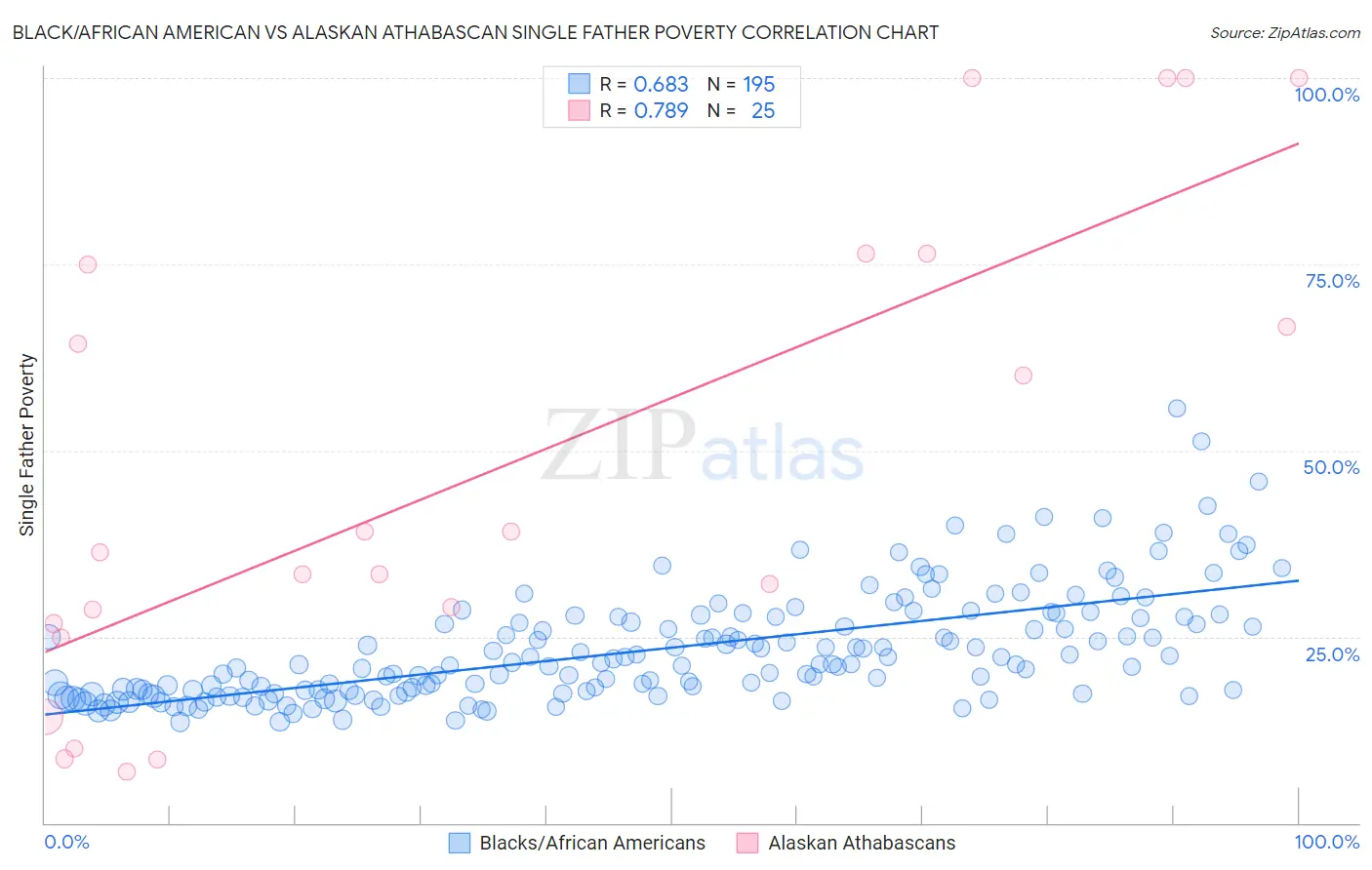 Black/African American vs Alaskan Athabascan Single Father Poverty