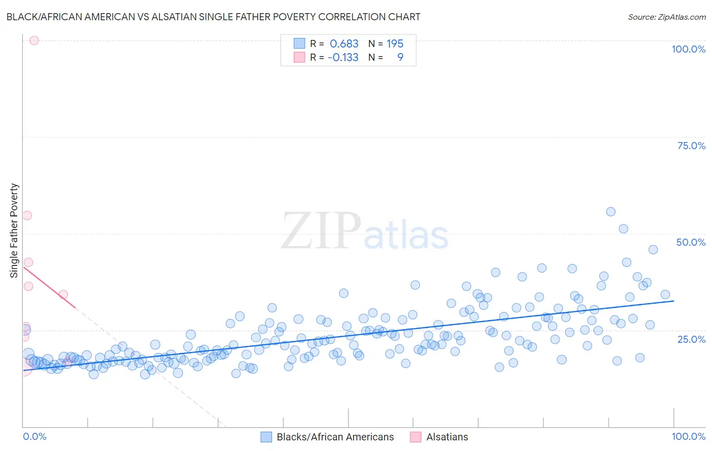 Black/African American vs Alsatian Single Father Poverty