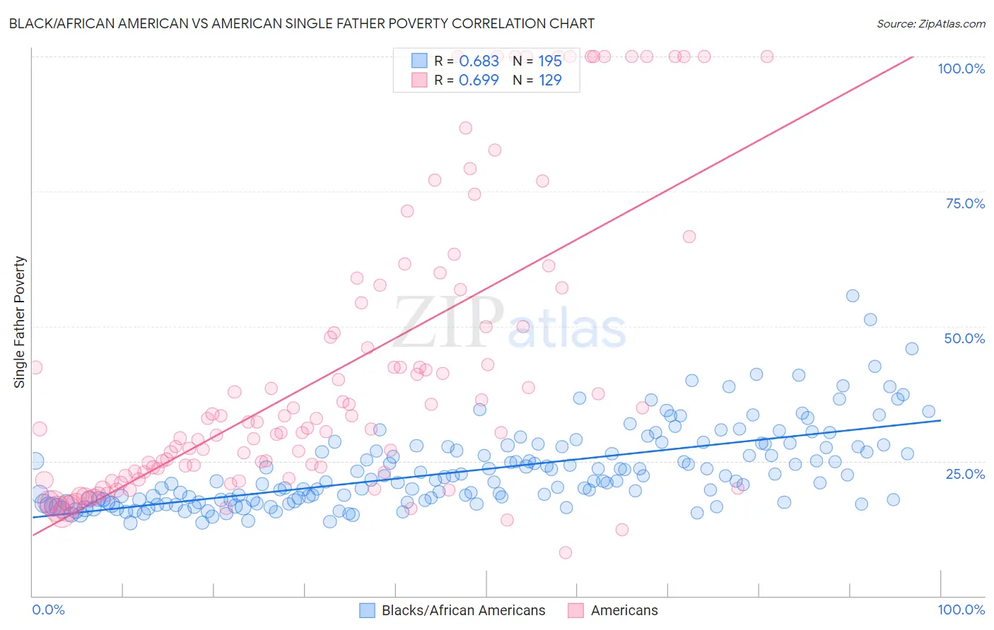 Black/African American vs American Single Father Poverty
