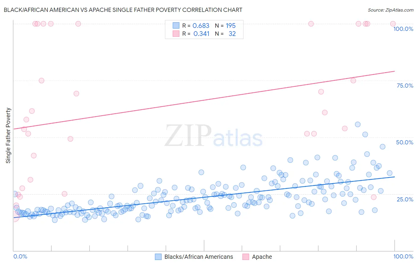 Black/African American vs Apache Single Father Poverty