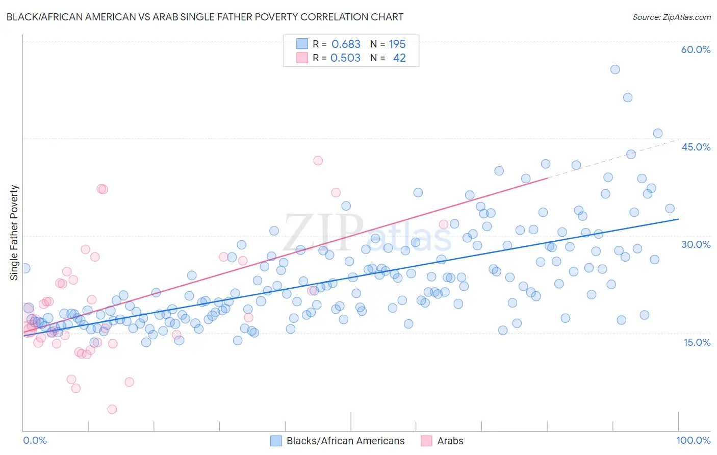 Black/African American vs Arab Single Father Poverty