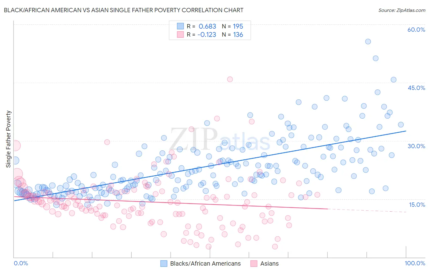 Black/African American vs Asian Single Father Poverty