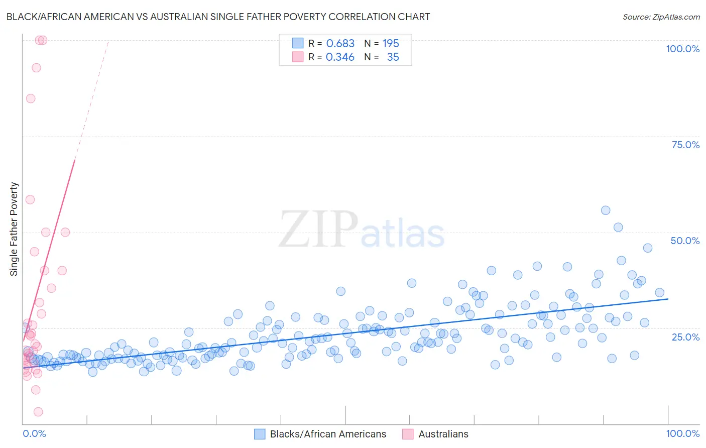 Black/African American vs Australian Single Father Poverty