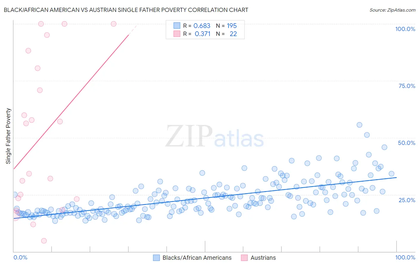 Black/African American vs Austrian Single Father Poverty