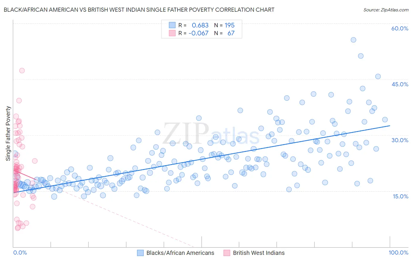 Black/African American vs British West Indian Single Father Poverty