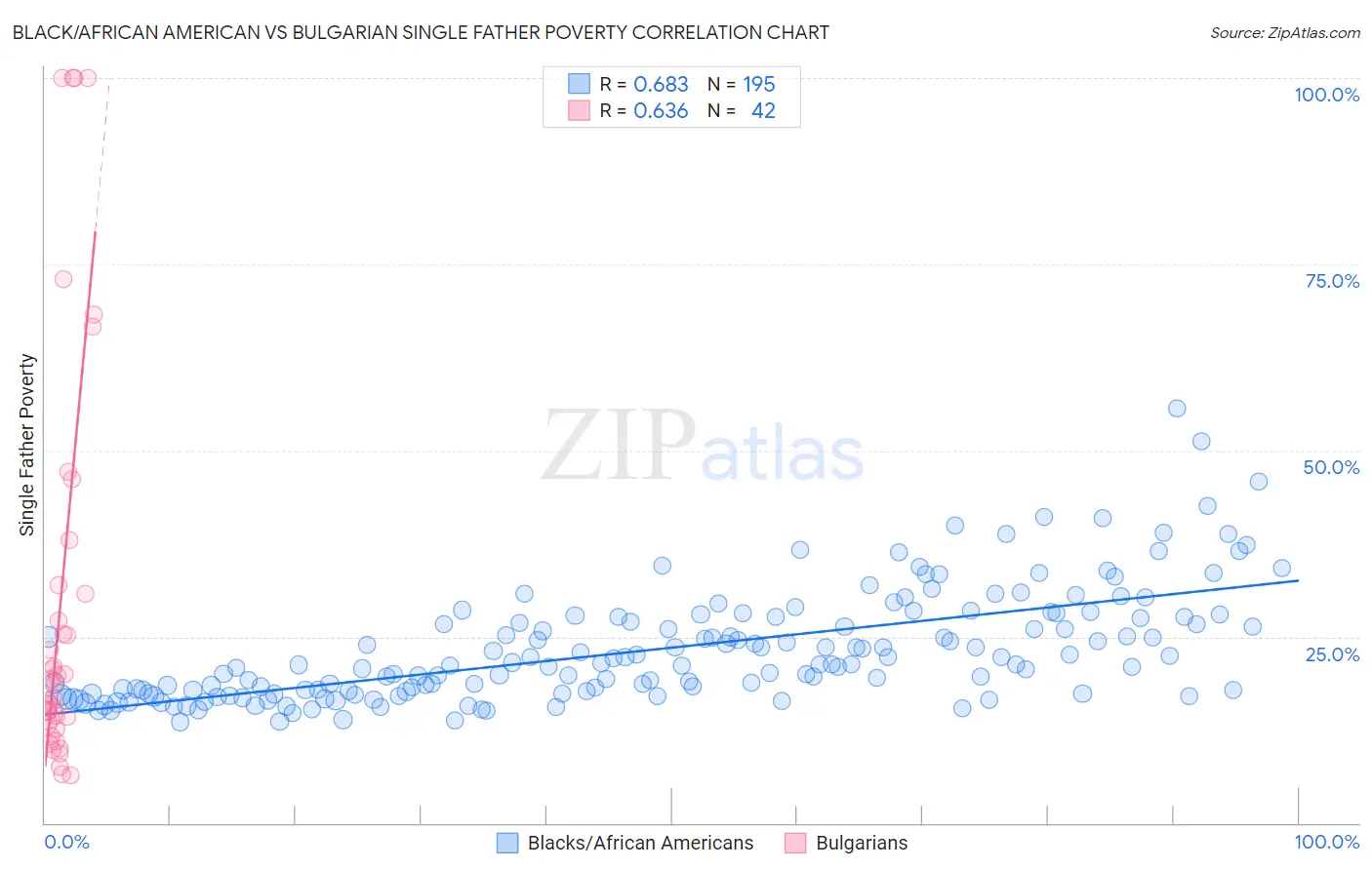 Black/African American vs Bulgarian Single Father Poverty