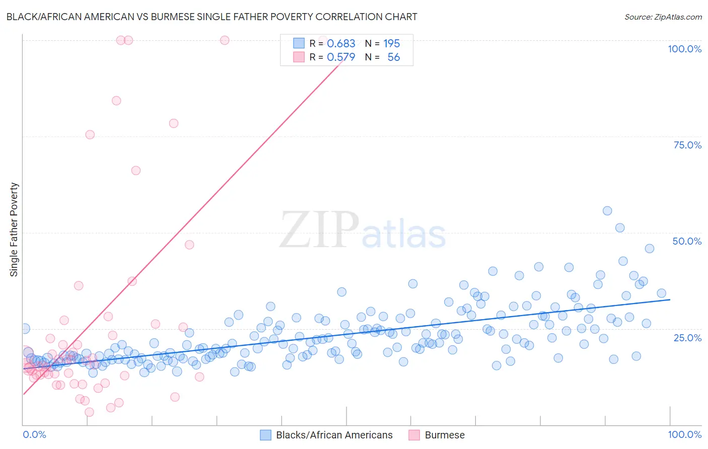 Black/African American vs Burmese Single Father Poverty