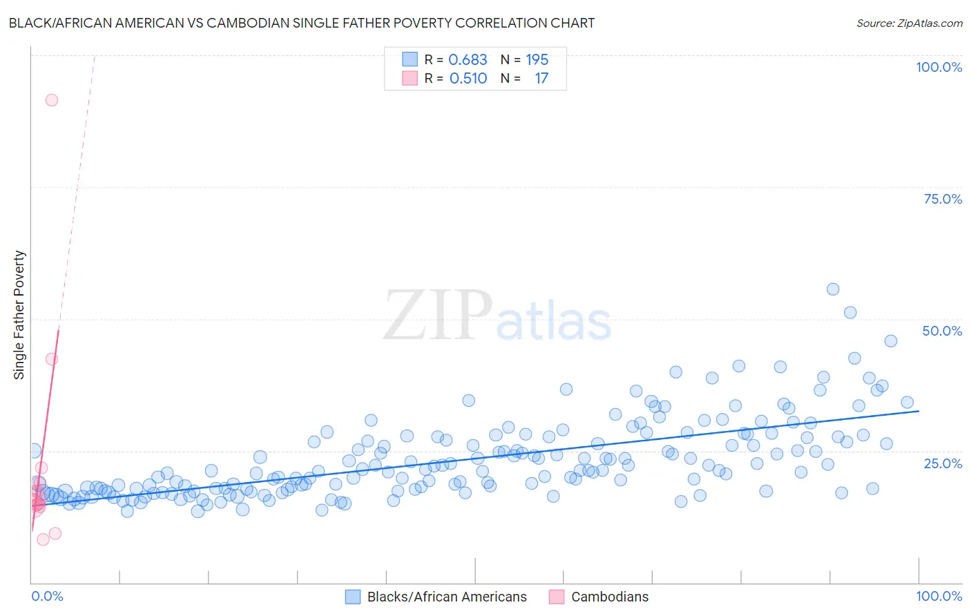 Black/African American vs Cambodian Single Father Poverty