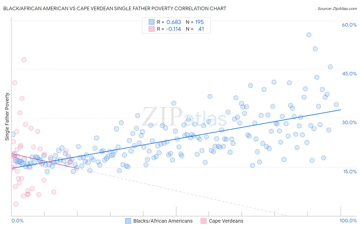 Black/African American vs Cape Verdean Single Father Poverty