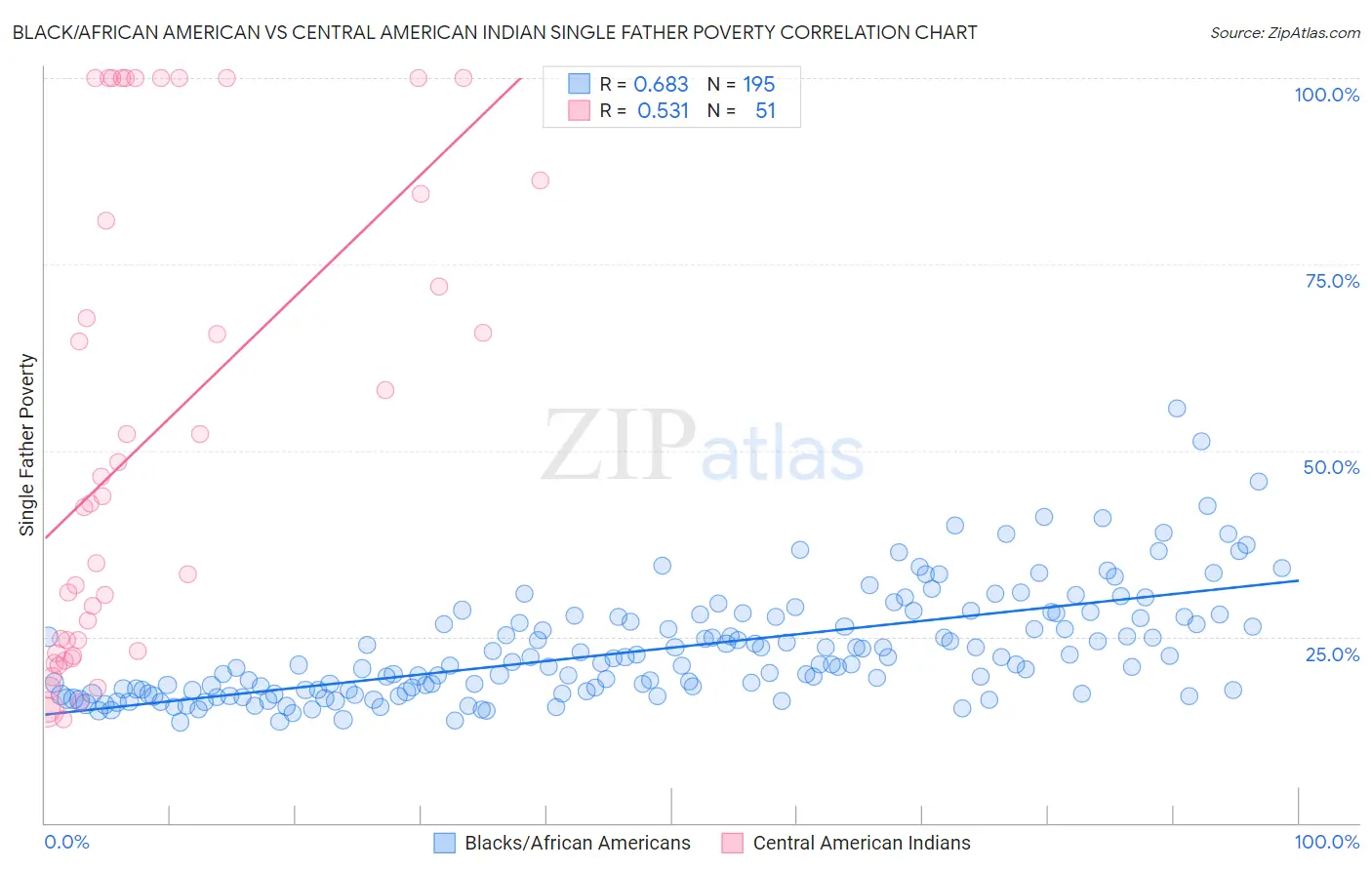 Black/African American vs Central American Indian Single Father Poverty