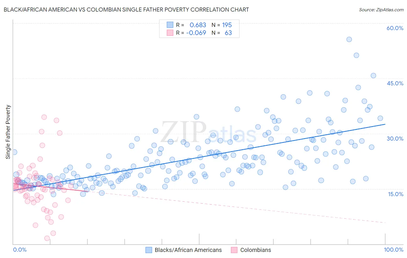 Black/African American vs Colombian Single Father Poverty