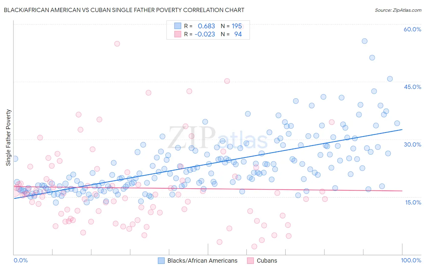 Black/African American vs Cuban Single Father Poverty