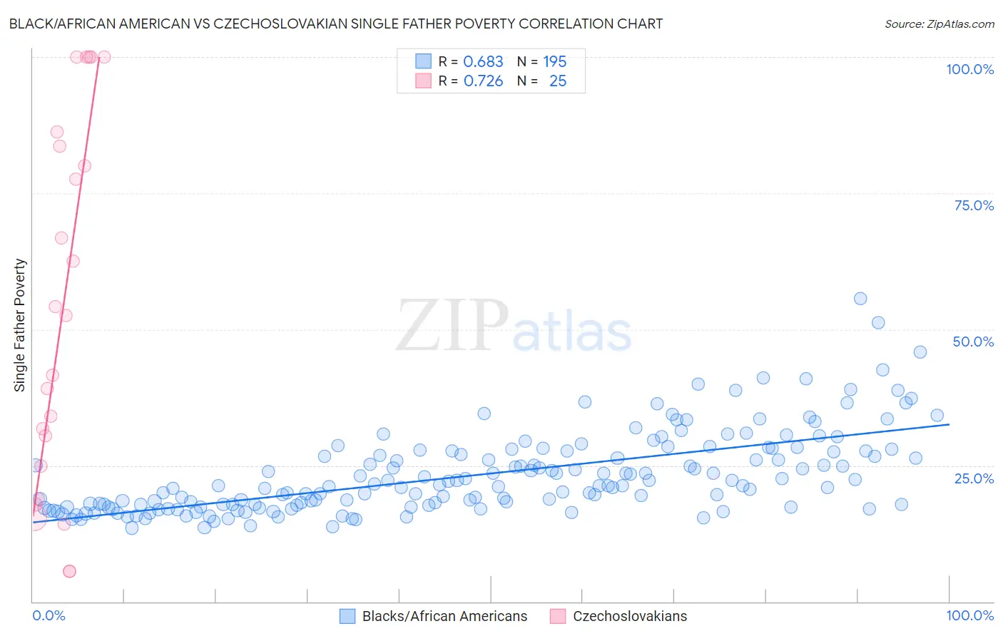 Black/African American vs Czechoslovakian Single Father Poverty