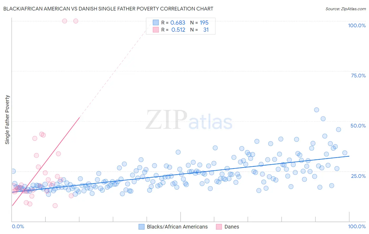 Black/African American vs Danish Single Father Poverty