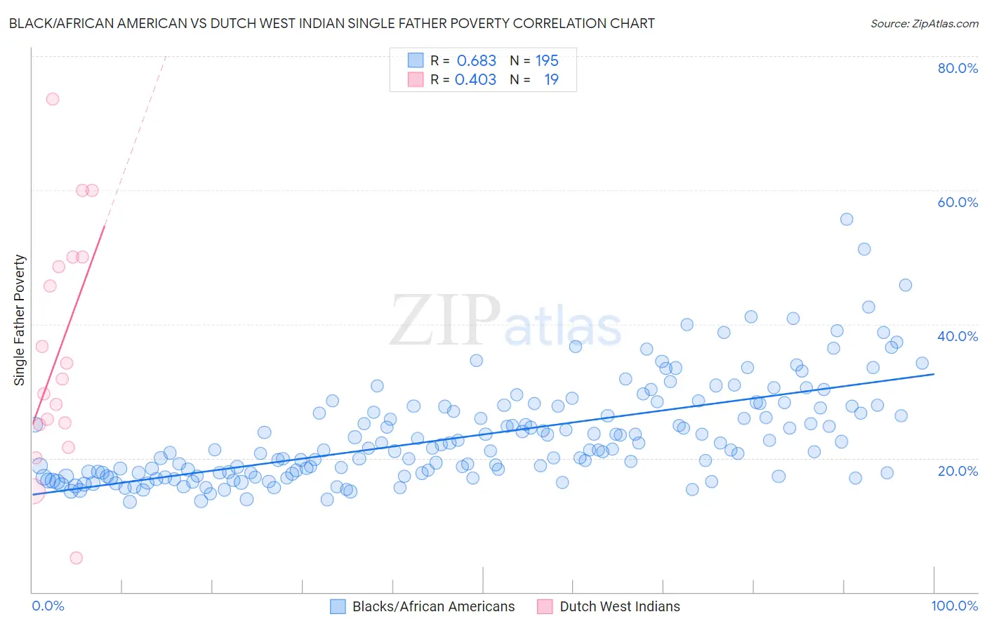 Black/African American vs Dutch West Indian Single Father Poverty