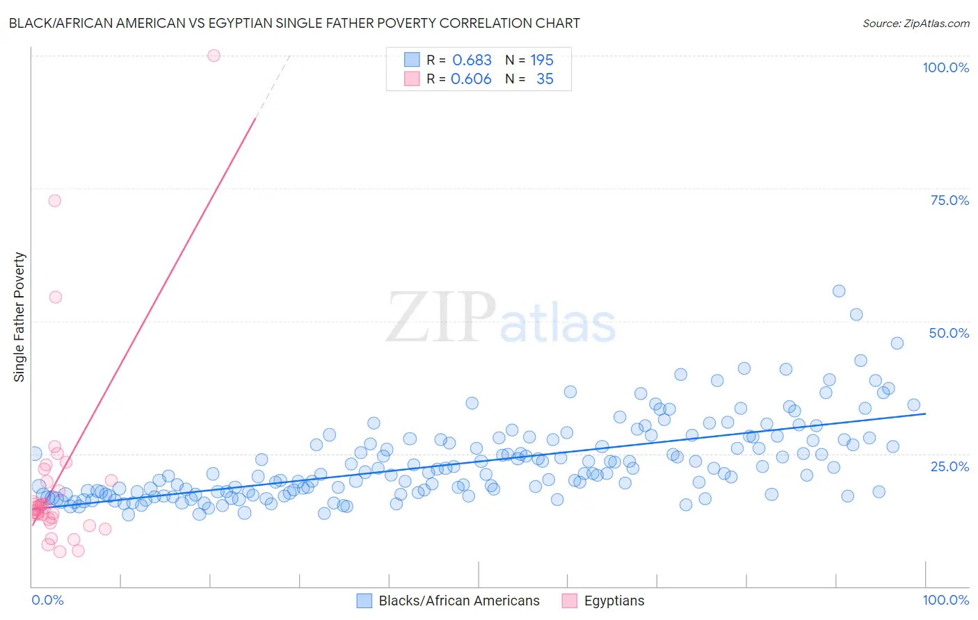 Black/African American vs Egyptian Single Father Poverty