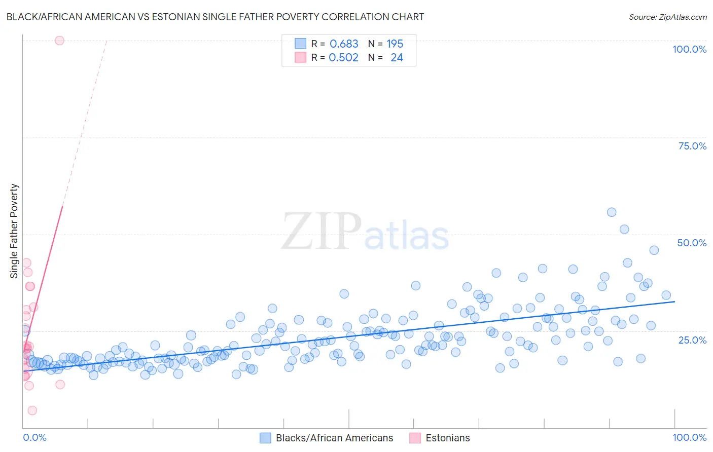 Black/African American vs Estonian Single Father Poverty