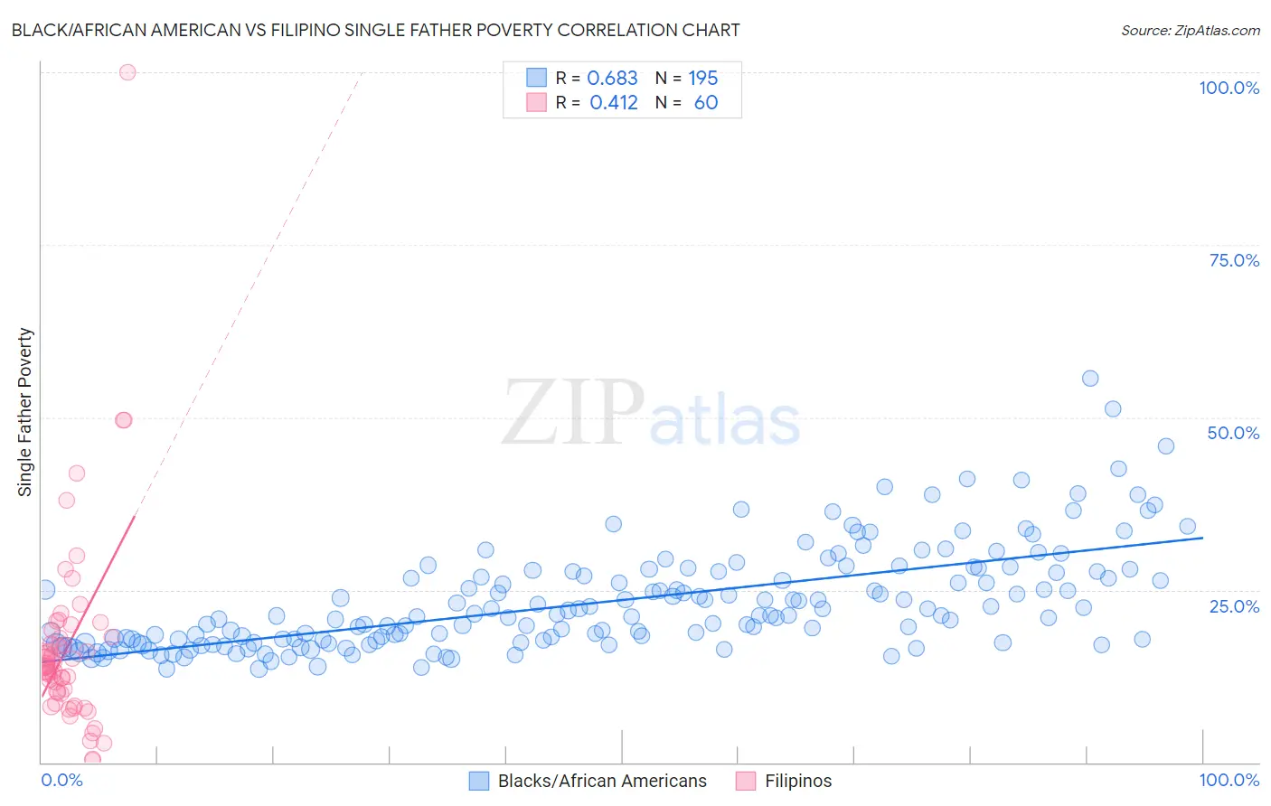 Black/African American vs Filipino Single Father Poverty