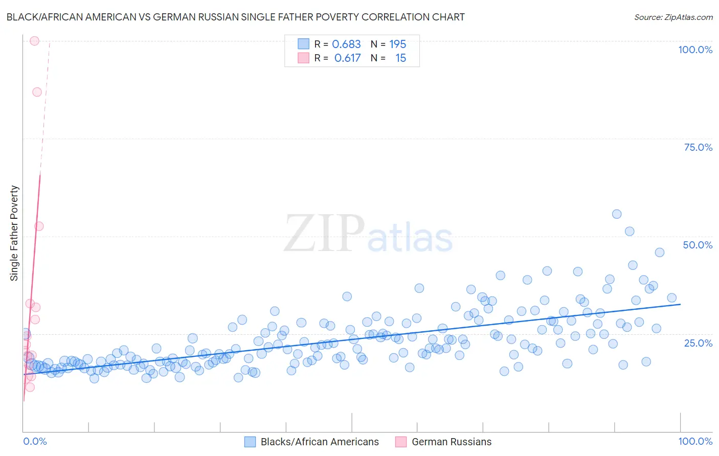 Black/African American vs German Russian Single Father Poverty