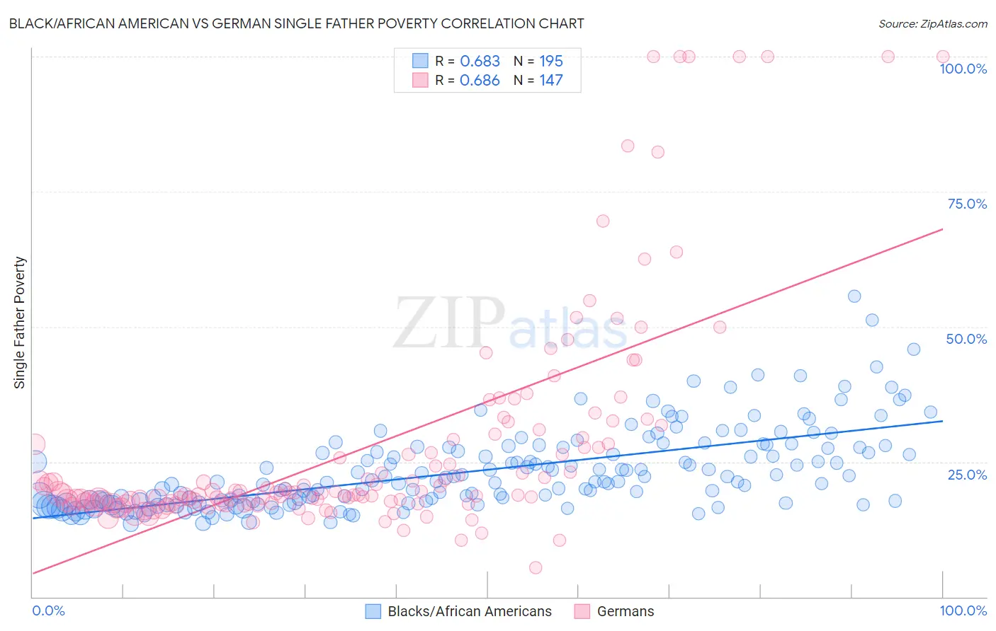 Black/African American vs German Single Father Poverty