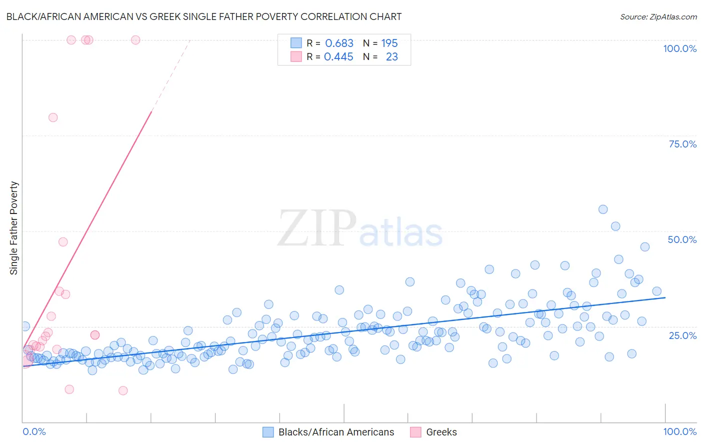 Black/African American vs Greek Single Father Poverty