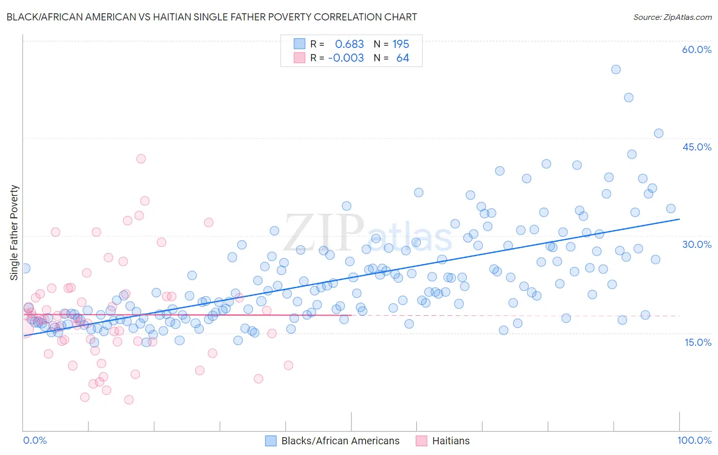 Black/African American vs Haitian Single Father Poverty