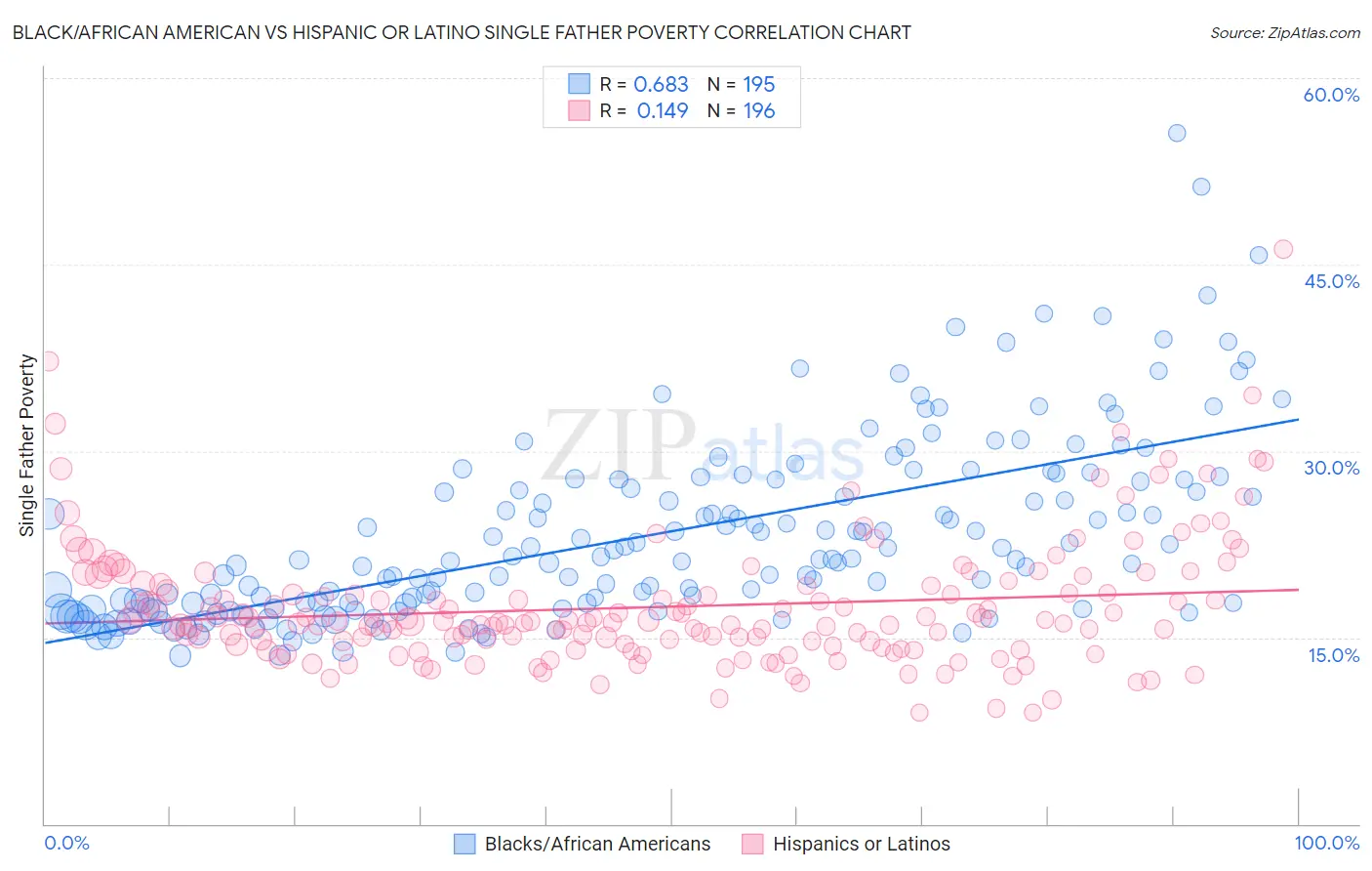 Black/African American vs Hispanic or Latino Single Father Poverty