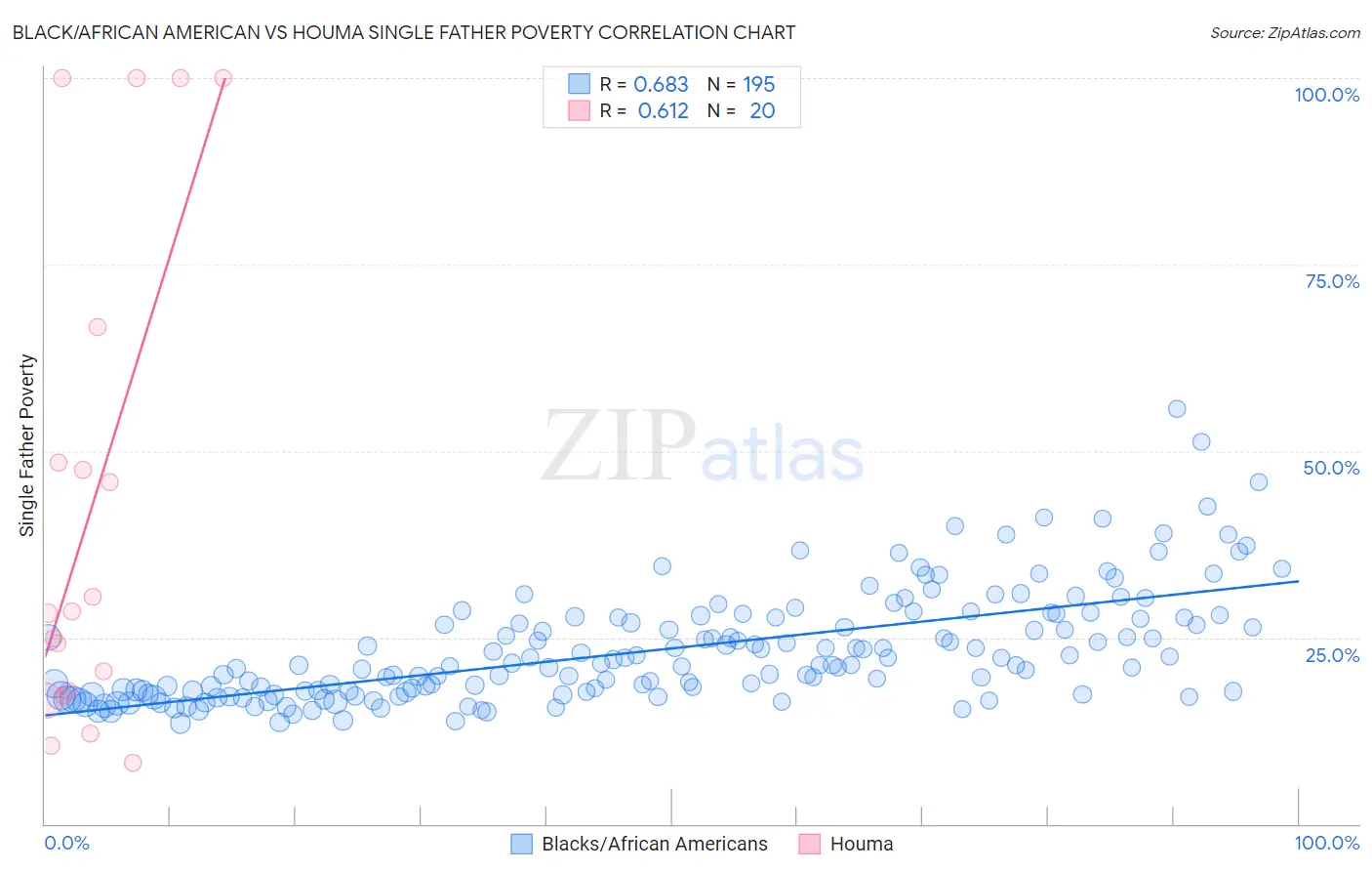 Black/African American vs Houma Single Father Poverty