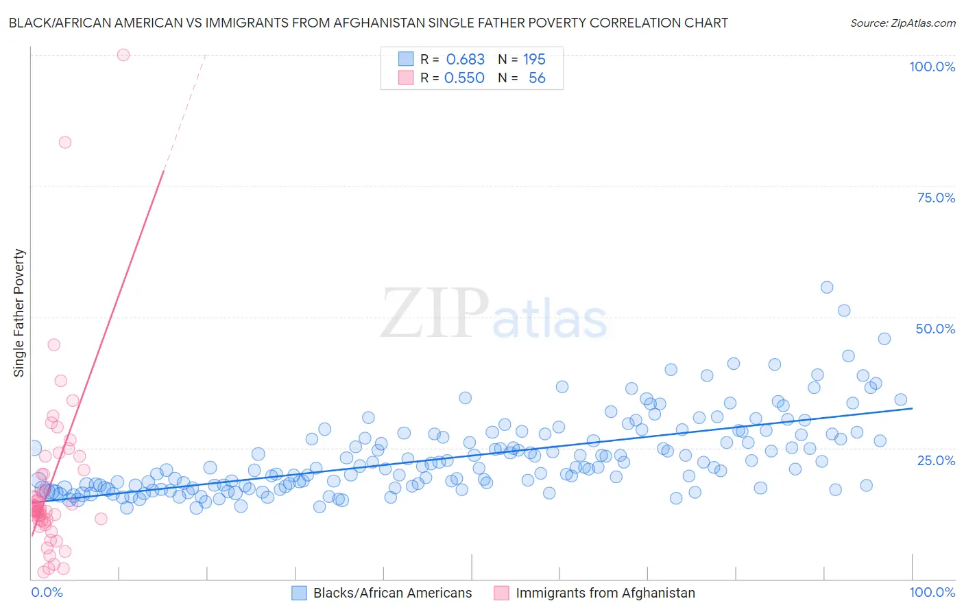 Black/African American vs Immigrants from Afghanistan Single Father Poverty