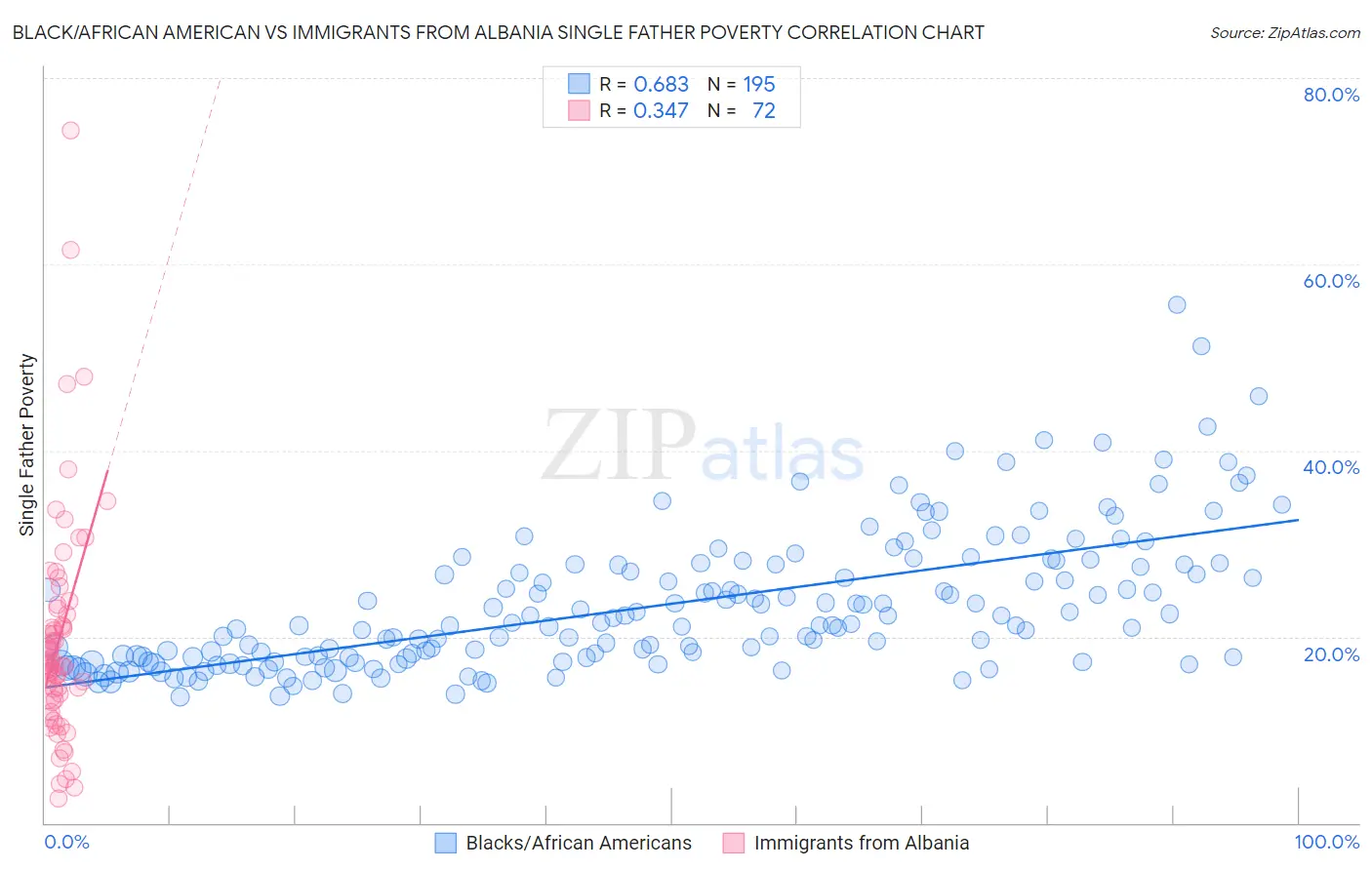 Black/African American vs Immigrants from Albania Single Father Poverty