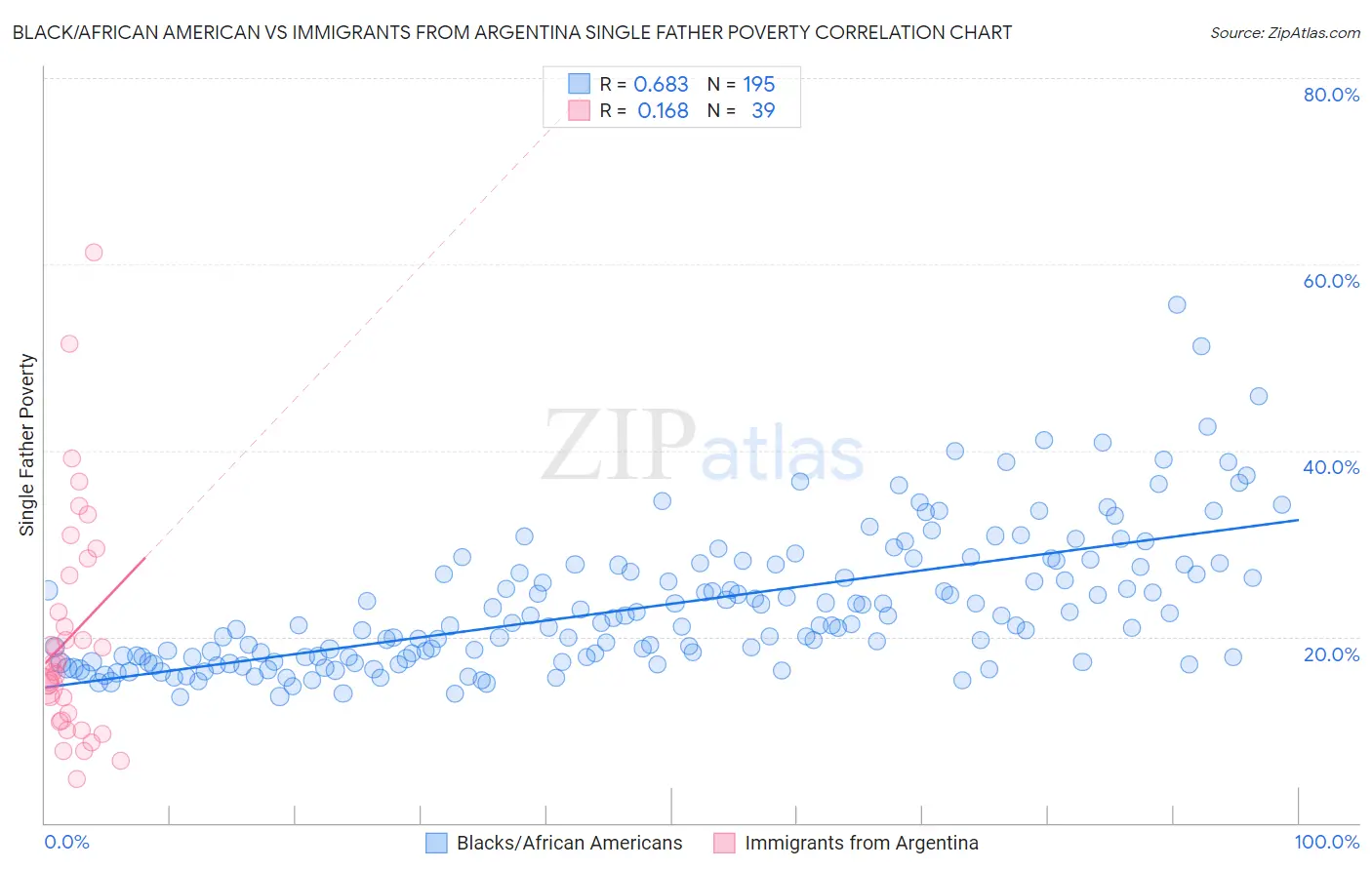 Black/African American vs Immigrants from Argentina Single Father Poverty