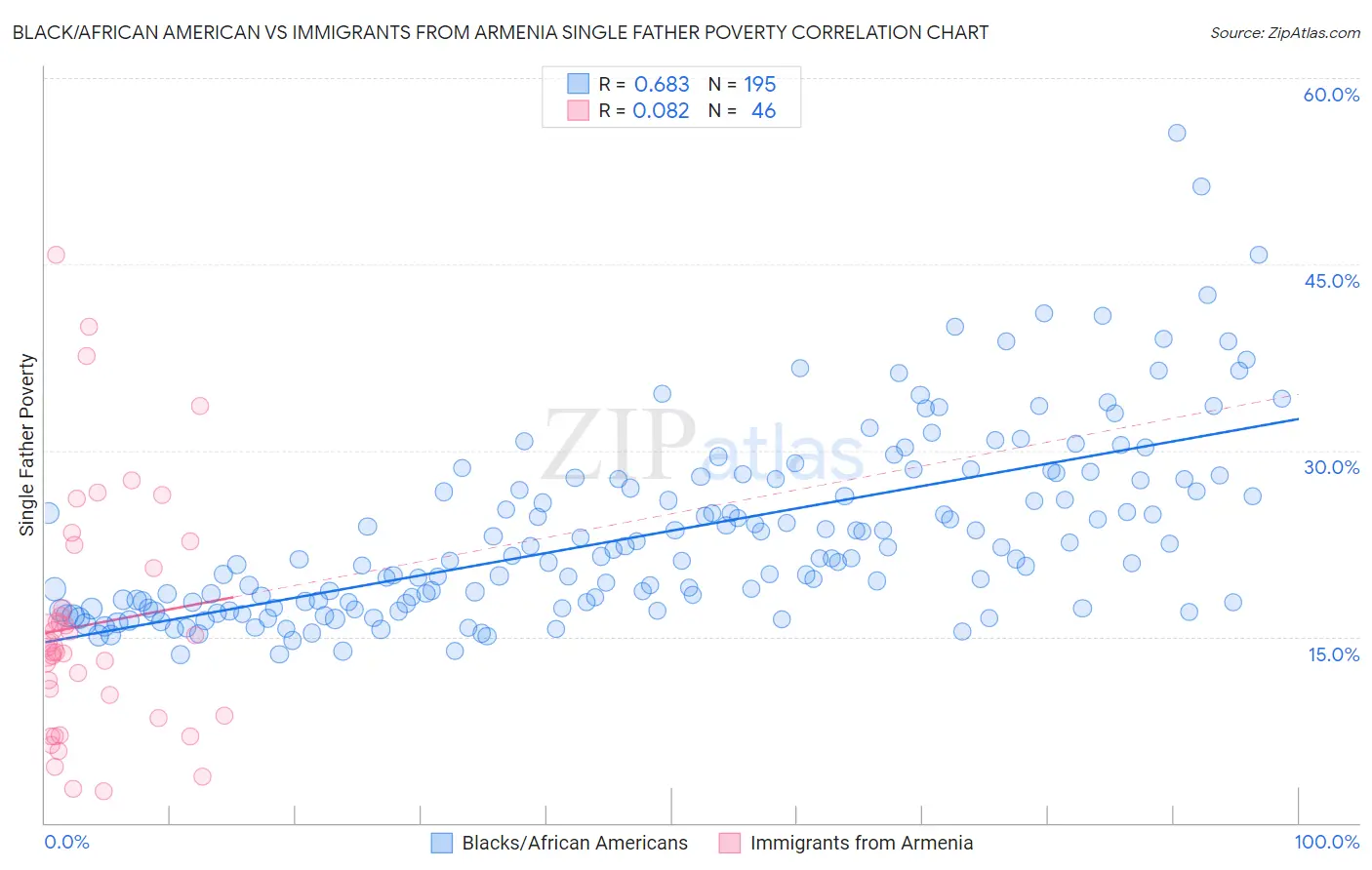 Black/African American vs Immigrants from Armenia Single Father Poverty