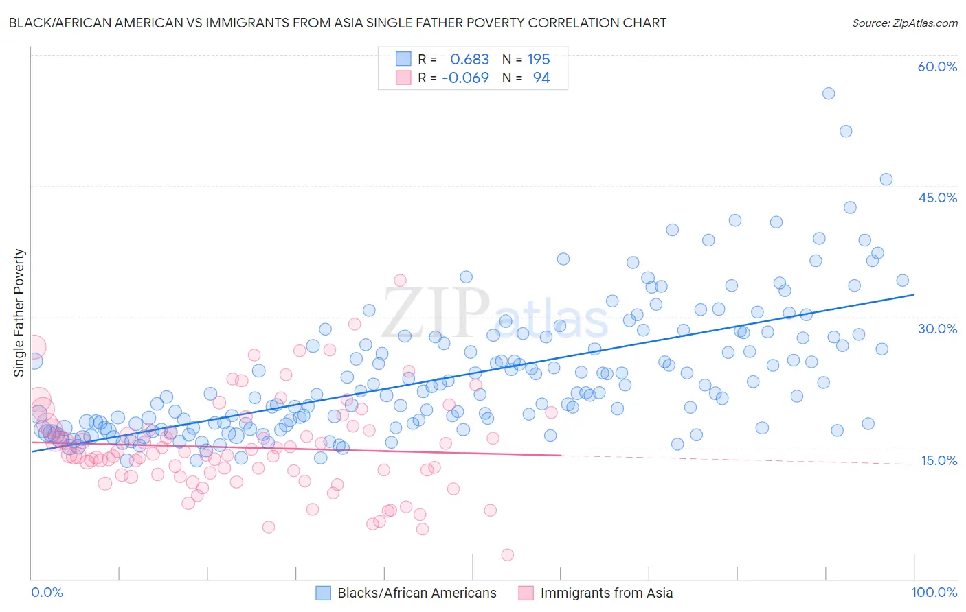 Black/African American vs Immigrants from Asia Single Father Poverty