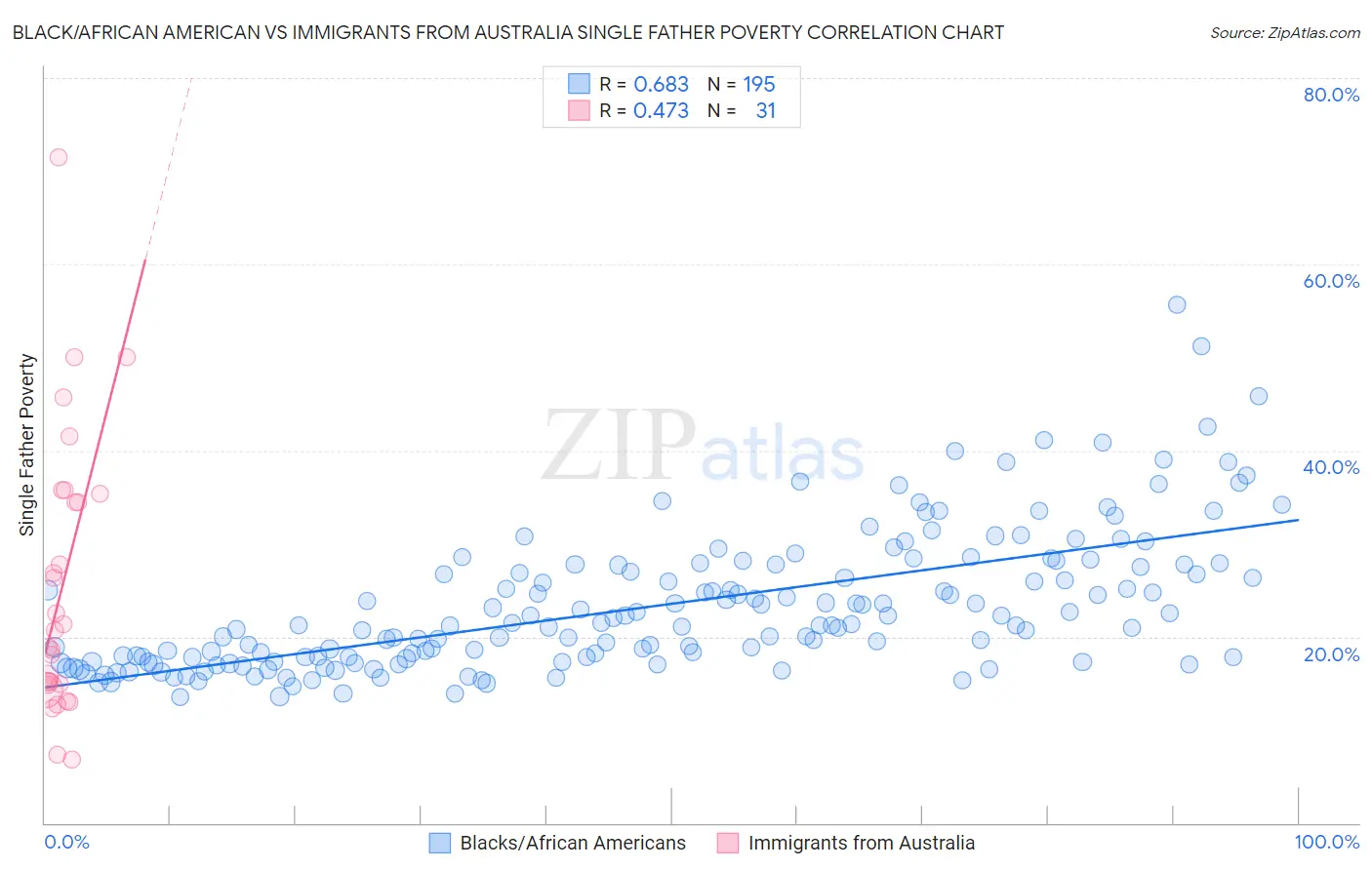 Black/African American vs Immigrants from Australia Single Father Poverty