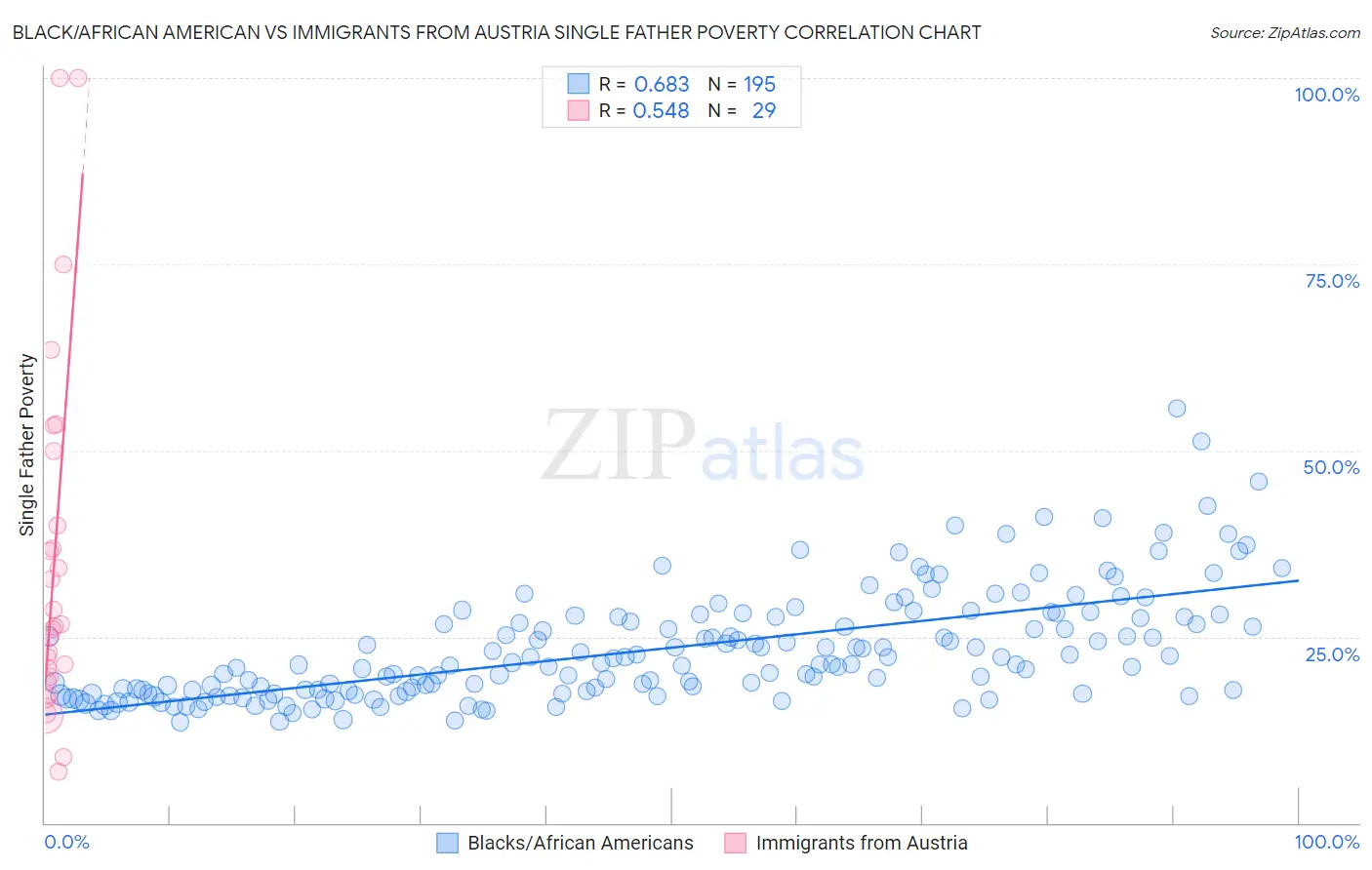 Black/African American vs Immigrants from Austria Single Father Poverty
