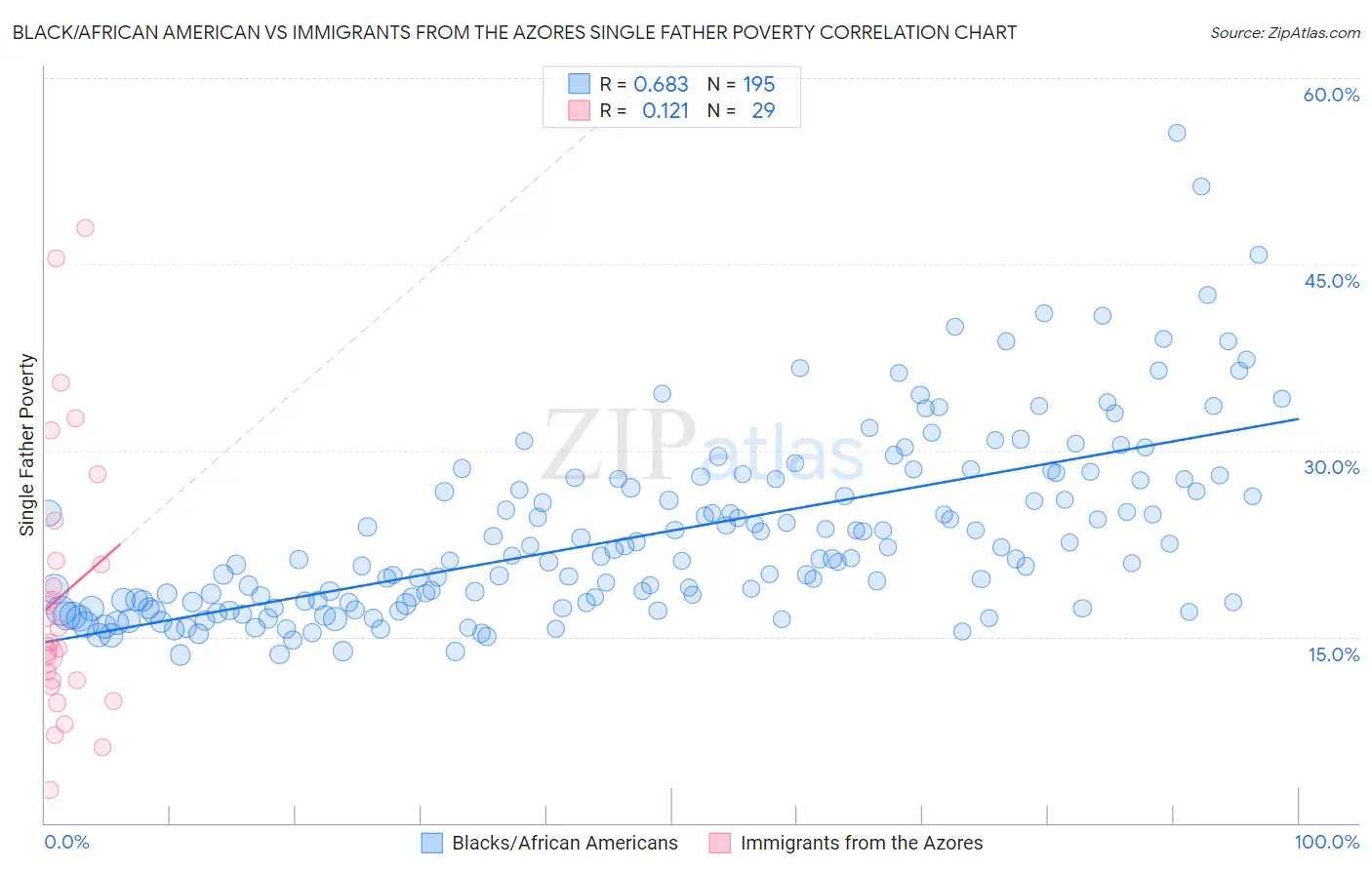 Black/African American vs Immigrants from the Azores Single Father Poverty