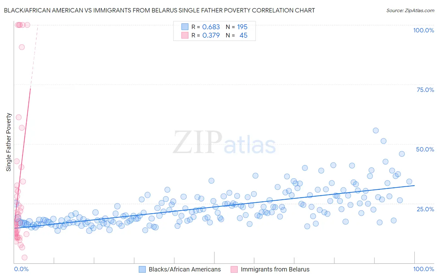 Black/African American vs Immigrants from Belarus Single Father Poverty