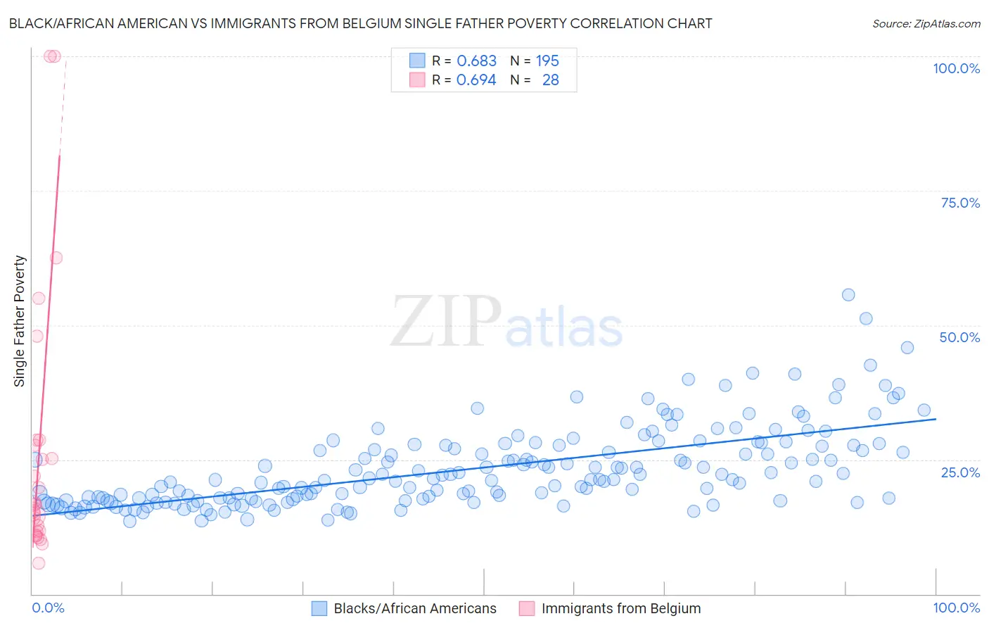 Black/African American vs Immigrants from Belgium Single Father Poverty