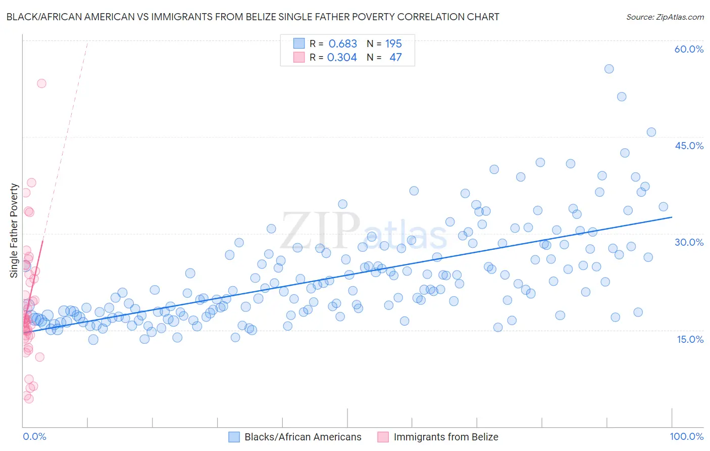Black/African American vs Immigrants from Belize Single Father Poverty