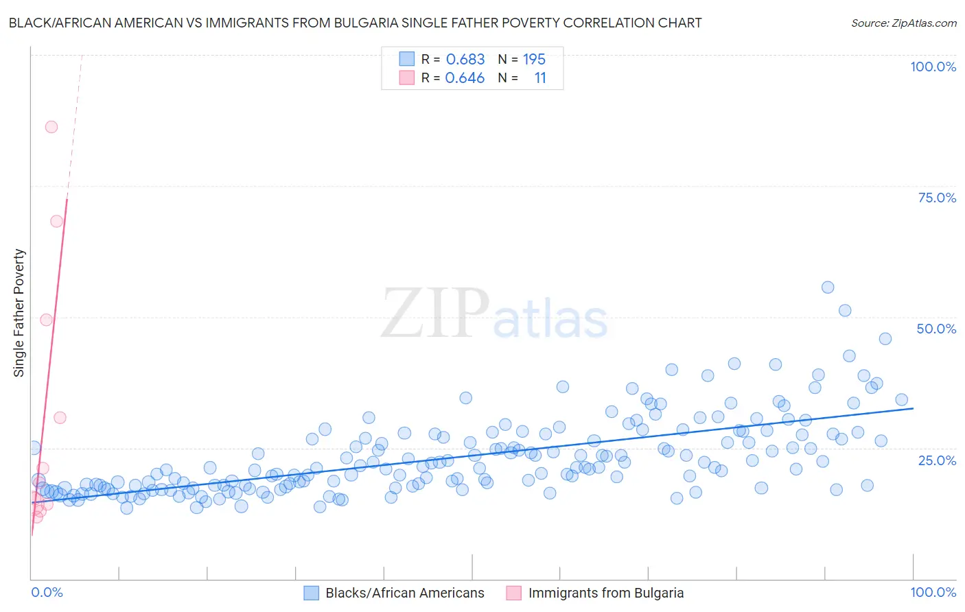 Black/African American vs Immigrants from Bulgaria Single Father Poverty