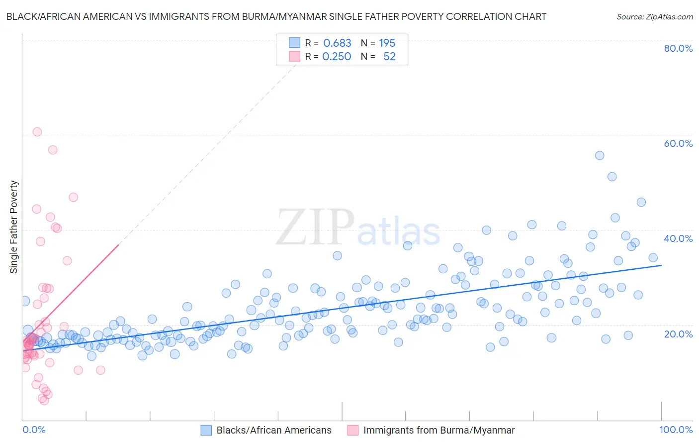 Black/African American vs Immigrants from Burma/Myanmar Single Father Poverty