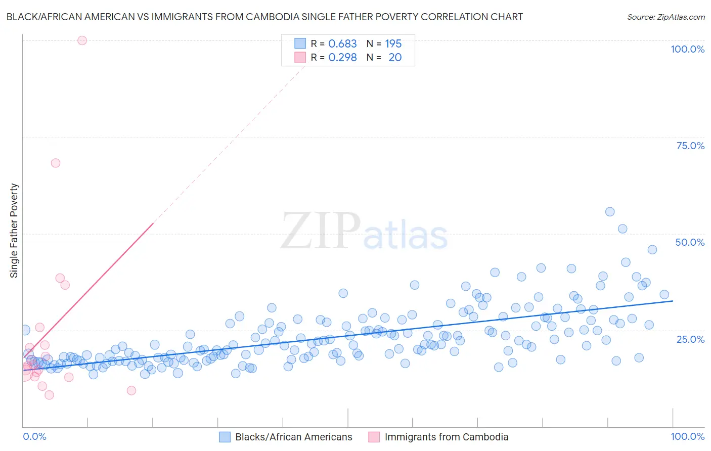 Black/African American vs Immigrants from Cambodia Single Father Poverty