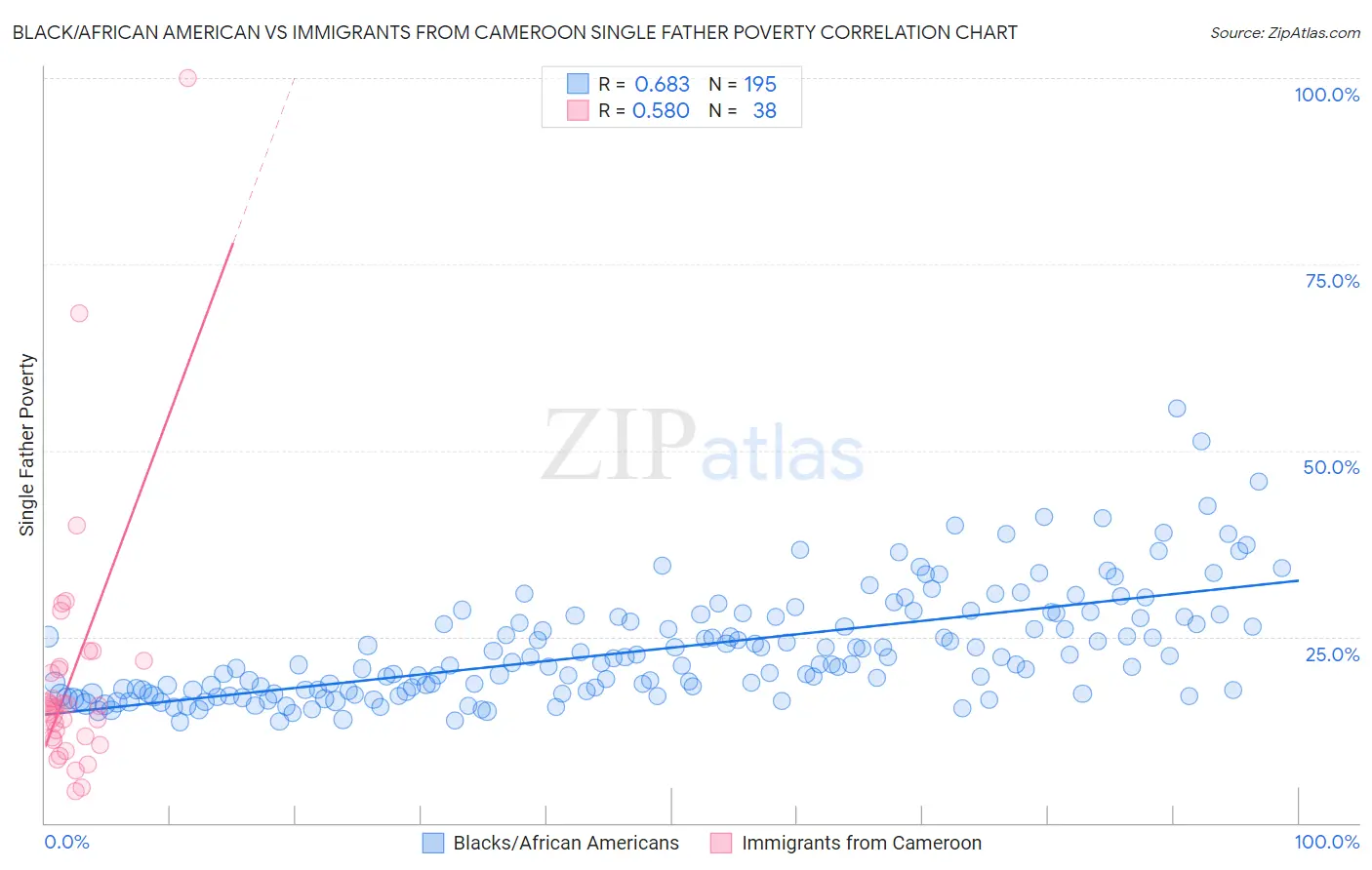 Black/African American vs Immigrants from Cameroon Single Father Poverty