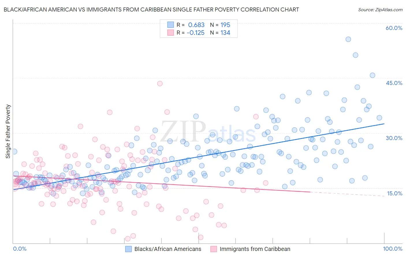 Black/African American vs Immigrants from Caribbean Single Father Poverty